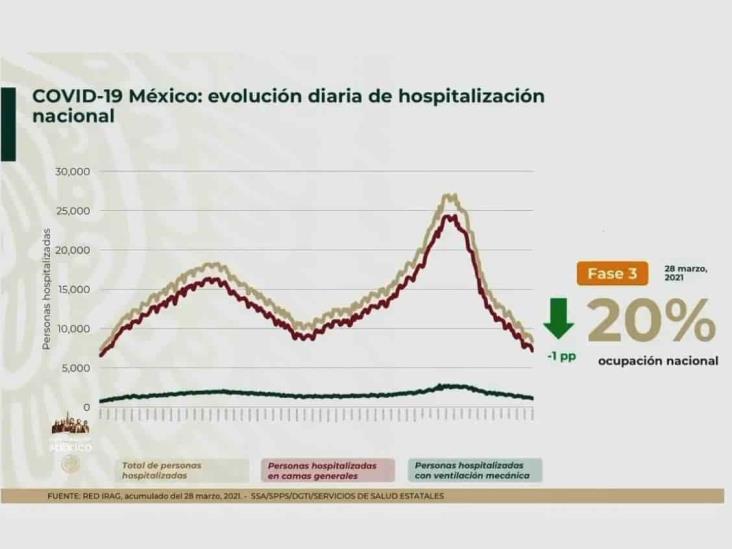 COVID-19: un millón 700 mil personas recuperadas; 201,623 defunciones