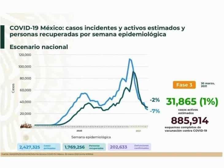 A la baja contagios de COVID-19 en México; 202 mil 633 defunciones