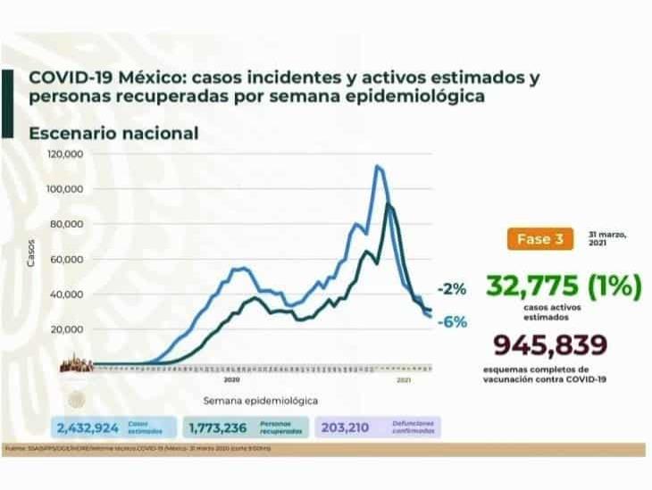 203 mil 210 defunciones por COVID-19 en México; casos siguen a la baja