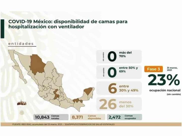 203 mil 210 defunciones por COVID-19 en México; casos siguen a la baja