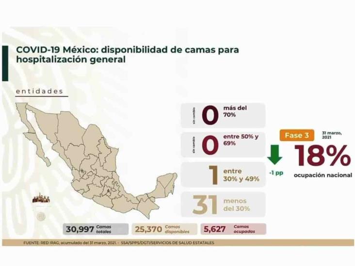 203 mil 210 defunciones por COVID-19 en México; casos siguen a la baja