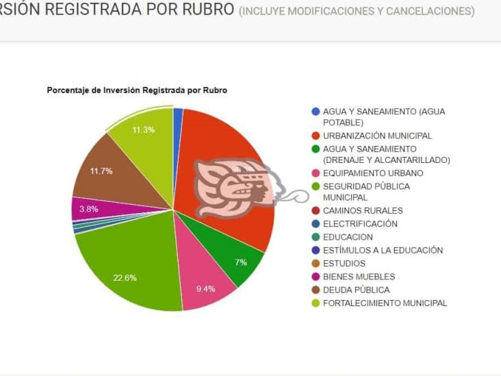 Orfis actualiza los estatus presupuestarios de municipios