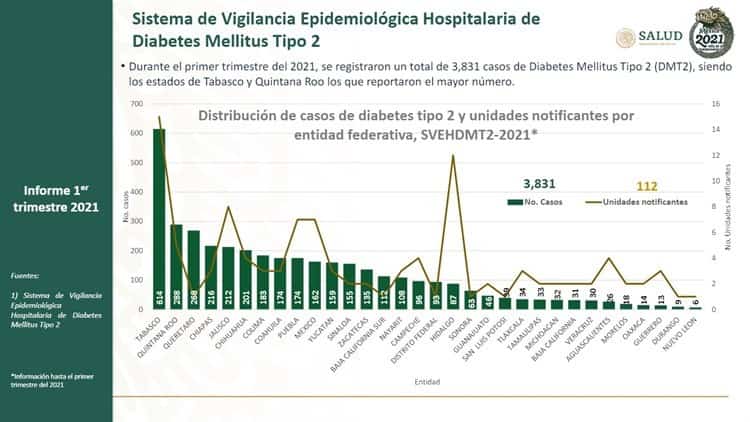 En 2021, Veracruz registra 30 casos de diabetes mellitus