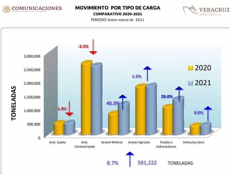 Movimiento de carga en Veracruz creció un 8.7% este 2021