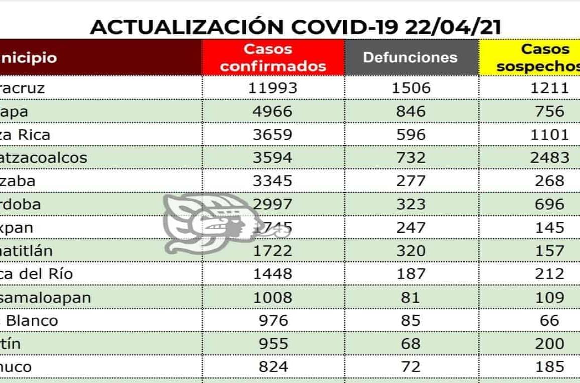 Coatza se mantiene en cuarto lugar estatal en contagios acumulados