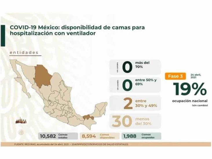 Baja hospitalización por COVID-19 en México; la epidemia sigue: Salud