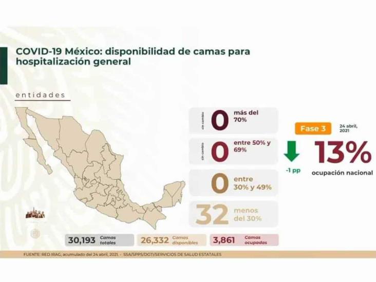 Baja hospitalización por COVID-19 en México; la epidemia sigue: Salud