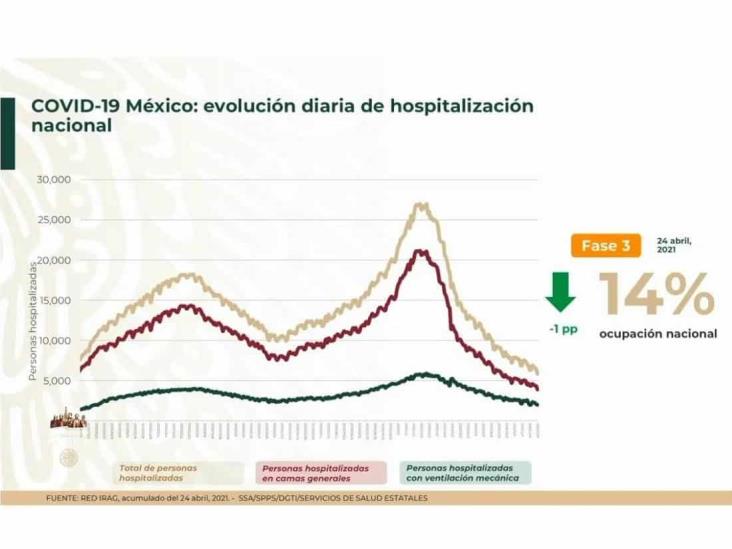 Baja hospitalización por COVID-19 en México; la epidemia sigue: Salud