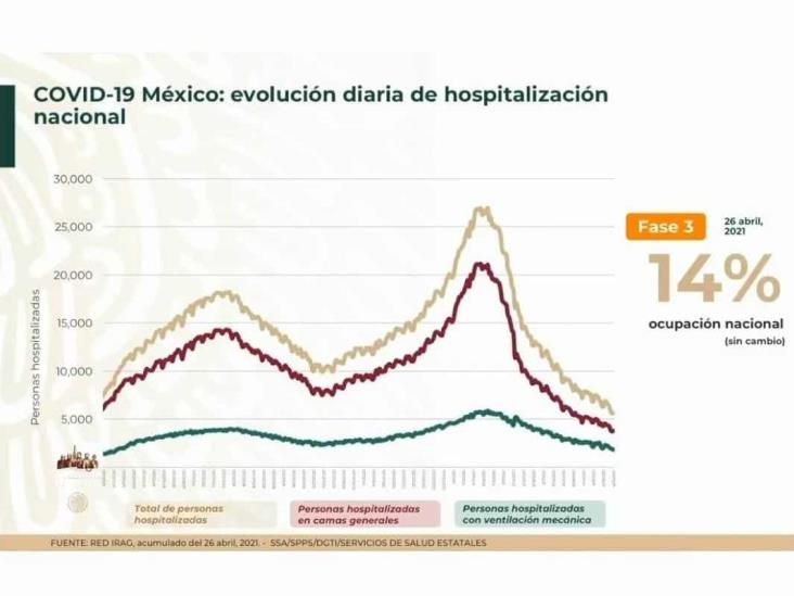 Nuevamente bajan contagios de COVID-19 en la República Mexicana