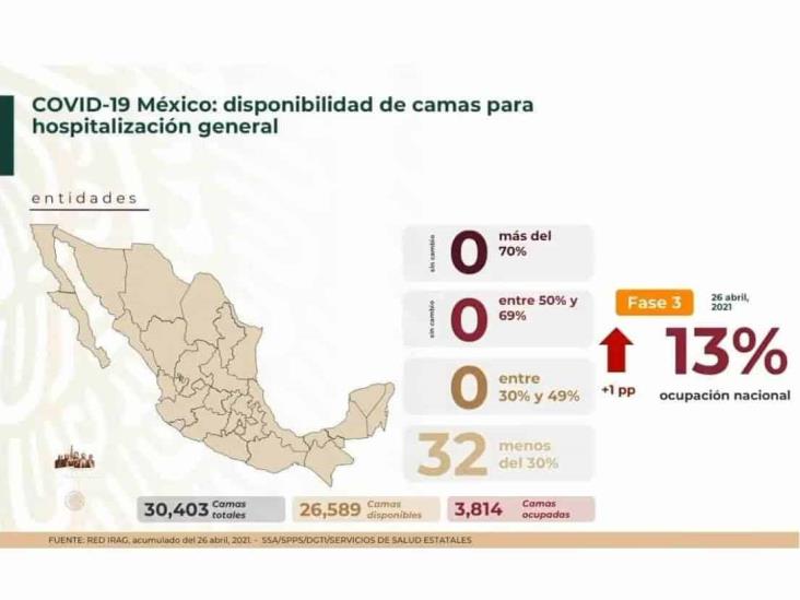 Nuevamente bajan contagios de COVID-19 en la República Mexicana