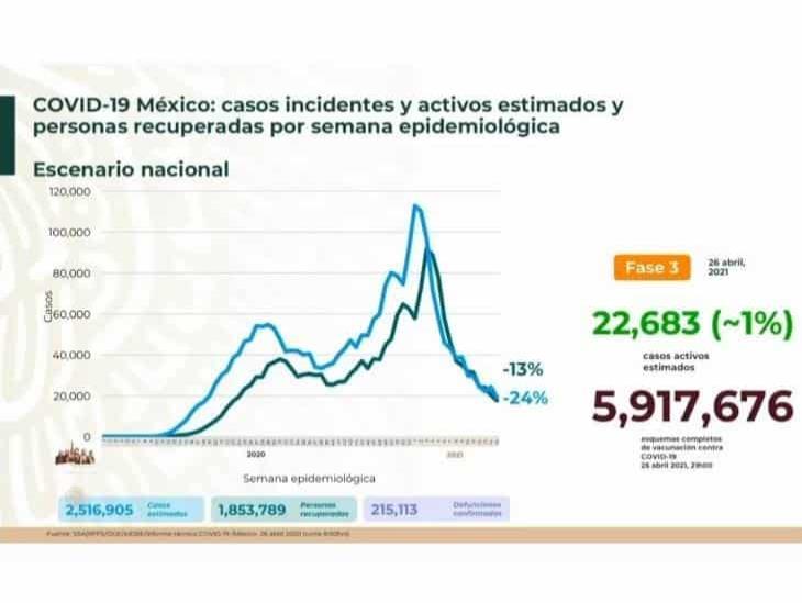 Nuevamente bajan contagios de COVID-19 en la República Mexicana