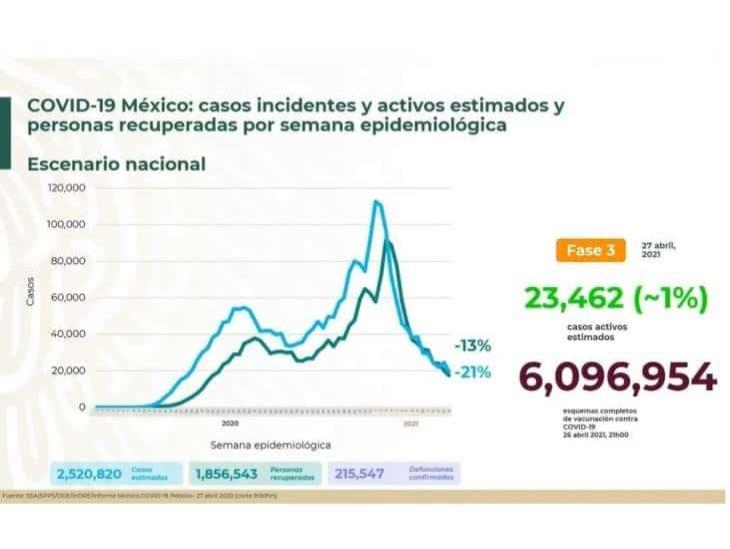 6 millones de esquemas completos de vacunación vs covid en México