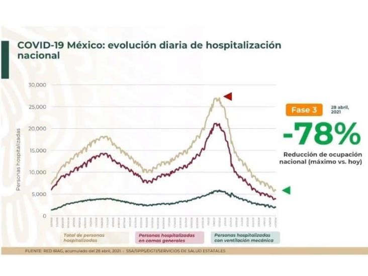 México, cerca del millón 900 mil personas recuperadas de COVID-19