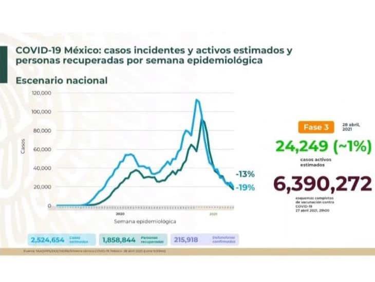 México, cerca del millón 900 mil personas recuperadas de COVID-19