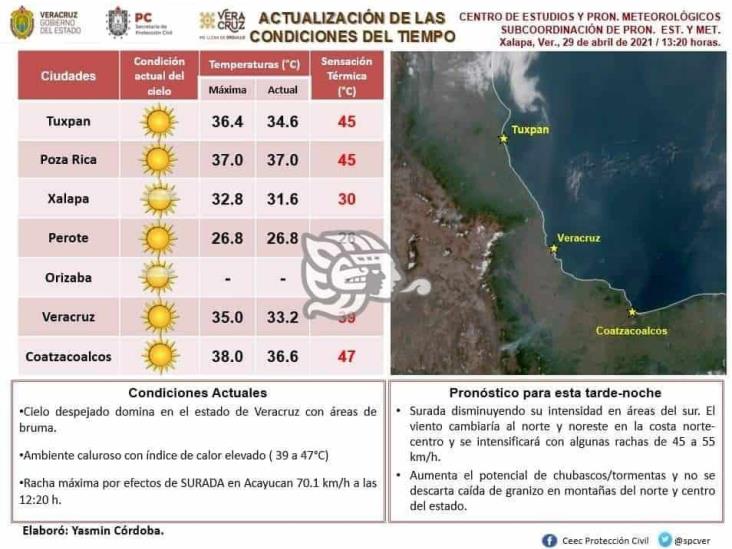 Infernal; Coatzacoalcos alcanza sensación de calor con 47 centígrados