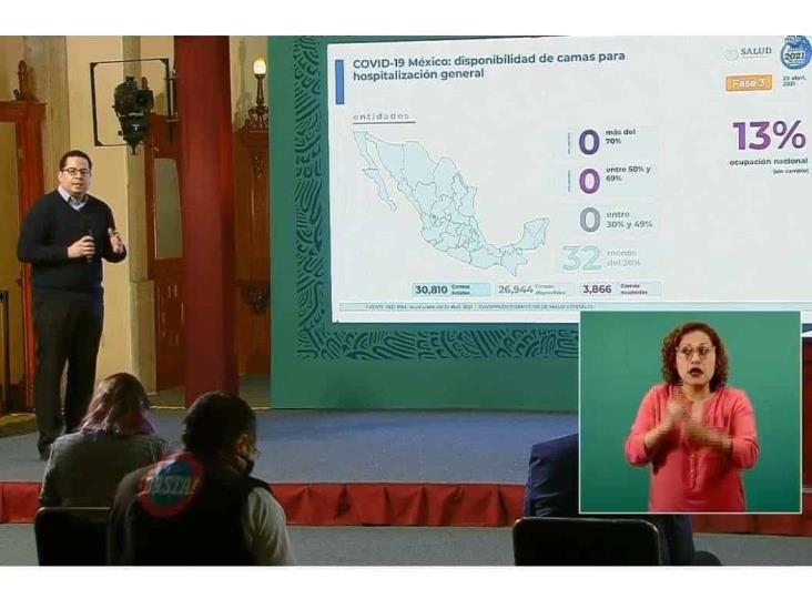 Activos, menos del uno por ciento de los casos de COVID-19 en México