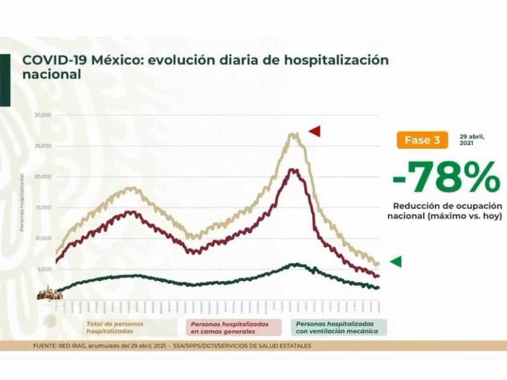 Activos, menos del uno por ciento de los casos de COVID-19 en México