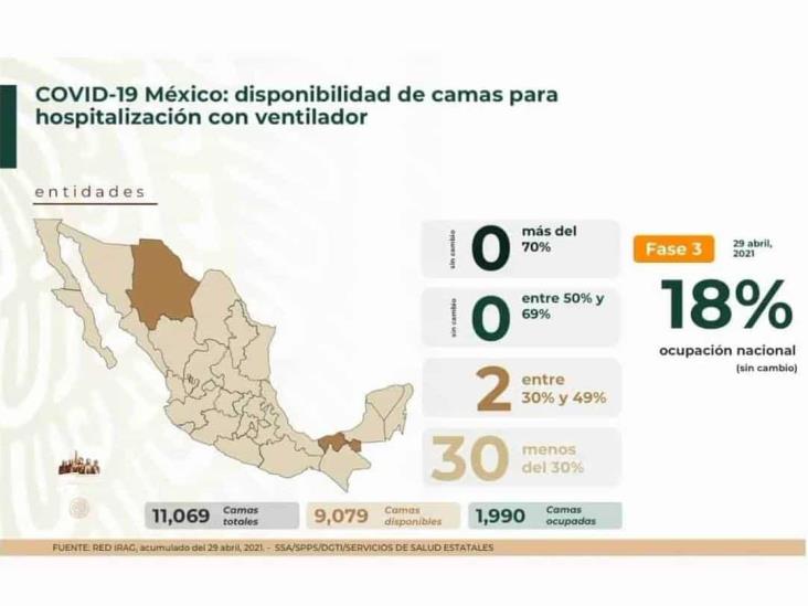 Activos, menos del uno por ciento de los casos de COVID-19 en México