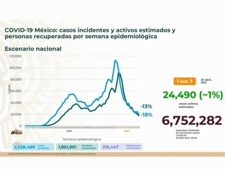 Activos, menos del uno por ciento de los casos de COVID-19 en México