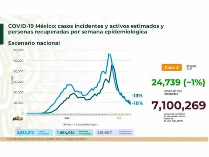 COVID-19: 2’344,755 casos acumulados en México; 216,907 defunciones