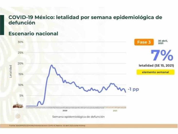 COVID-19: 2’344,755 casos acumulados en México; 216,907 defunciones