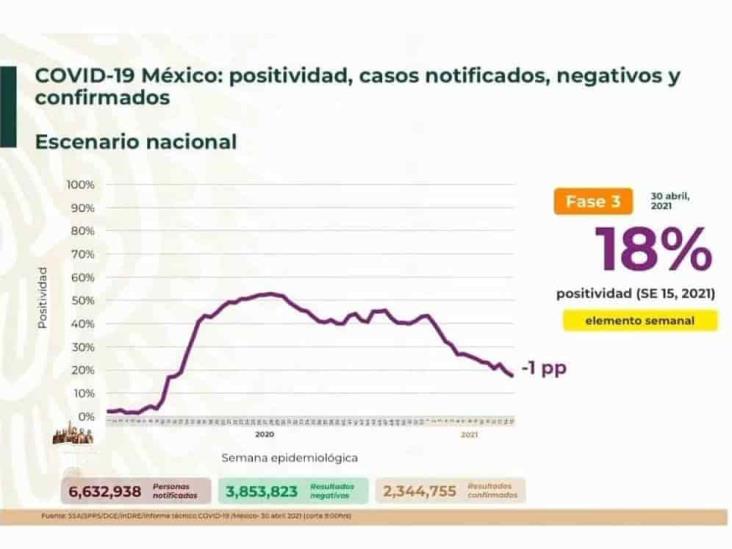 COVID-19: 2’344,755 casos acumulados en México; 216,907 defunciones