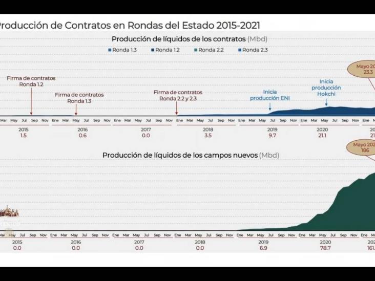 Producción petrolera de AMLO supera a Rondas de Reforma