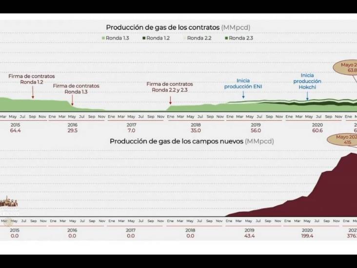 Producción petrolera de AMLO supera a Rondas de Reforma