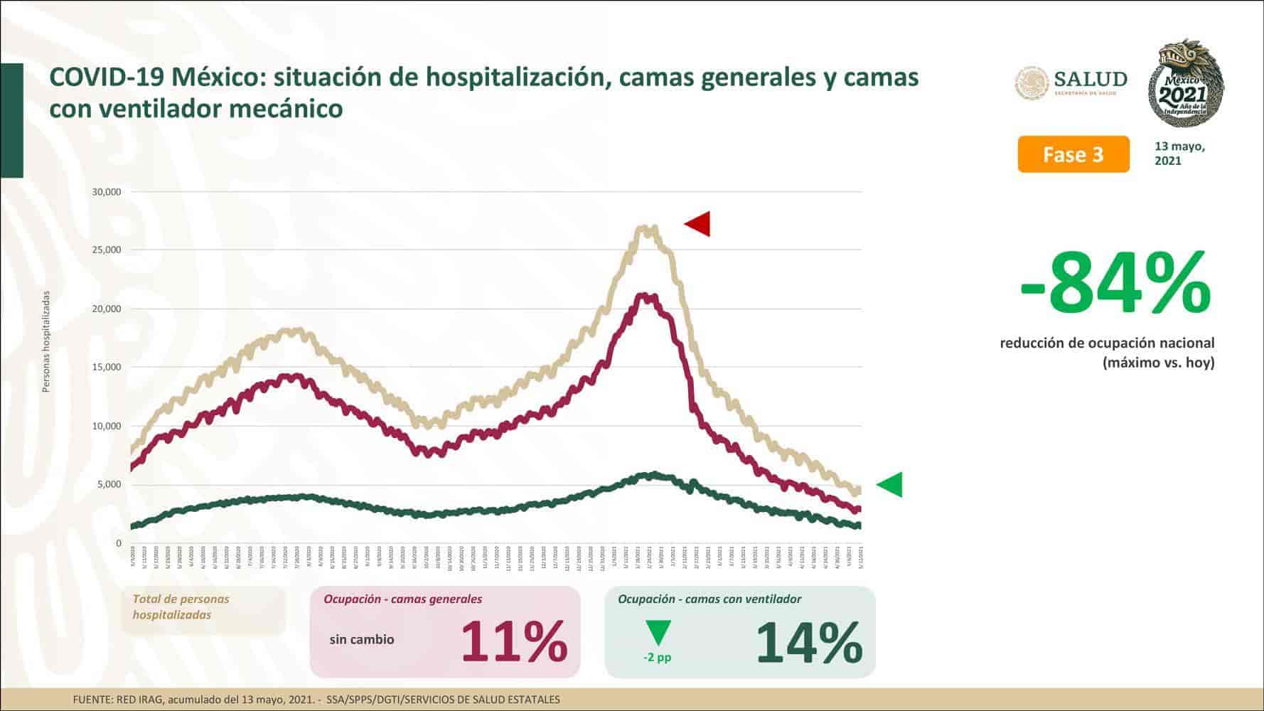 México suma casi 220 mil defunciones confirmadas de COVID-19