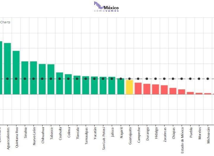 Veracruz,segundo estado con menos generación de empleos