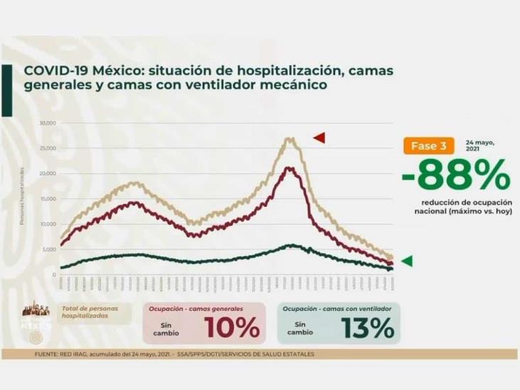 Salud: 19 semanas a la baja en contagios de COVID-19 en México