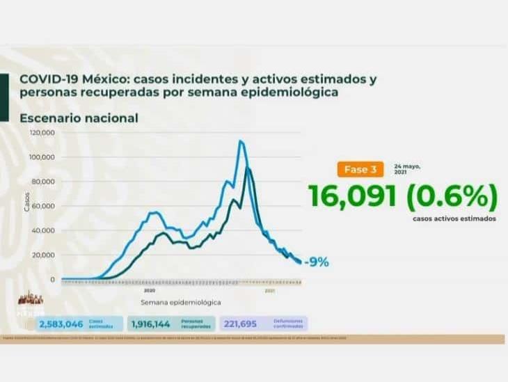 Salud: 19 semanas a la baja en contagios de COVID-19 en México