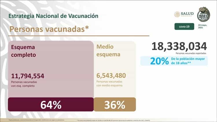 Salud: 19 semanas a la baja en contagios de COVID-19 en México