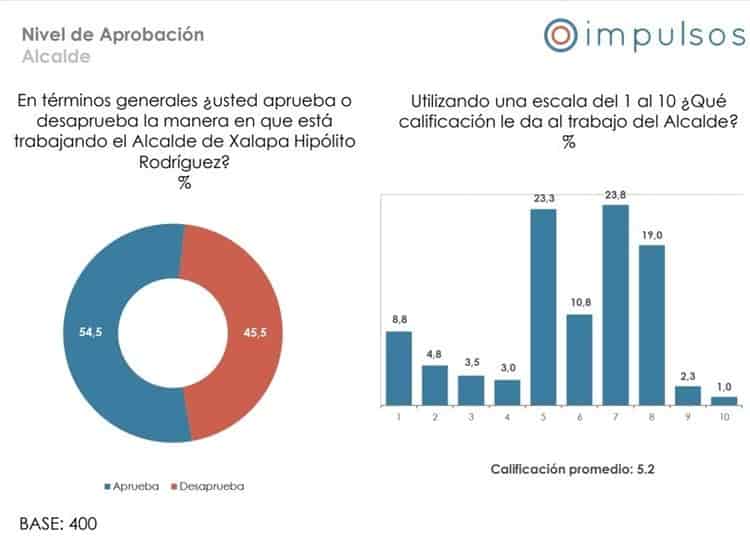 Xalapeños reprueban a Hipólito Rodríguez; falla en generar empleo y seguridad