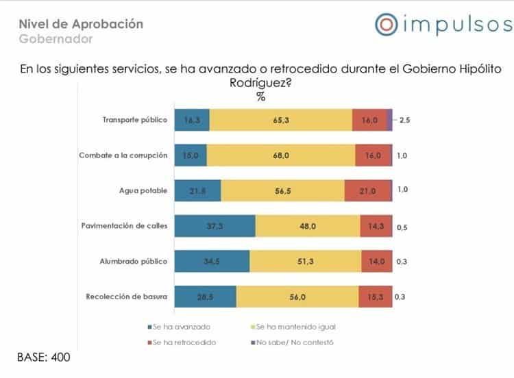 Xalapeños reprueban a Hipólito Rodríguez; falla en generar empleo y seguridad