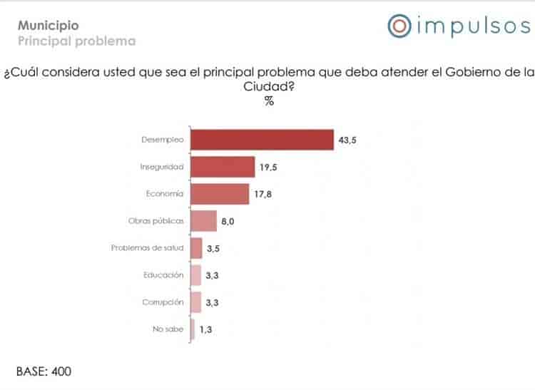 Xalapeños reprueban a Hipólito Rodríguez; falla en generar empleo y seguridad