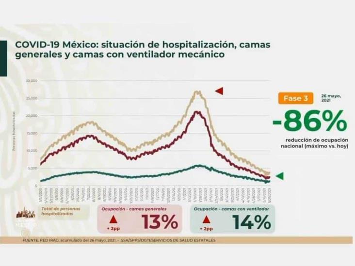 En un día, más de 750 mil vacunas contra covid aplicadas en México