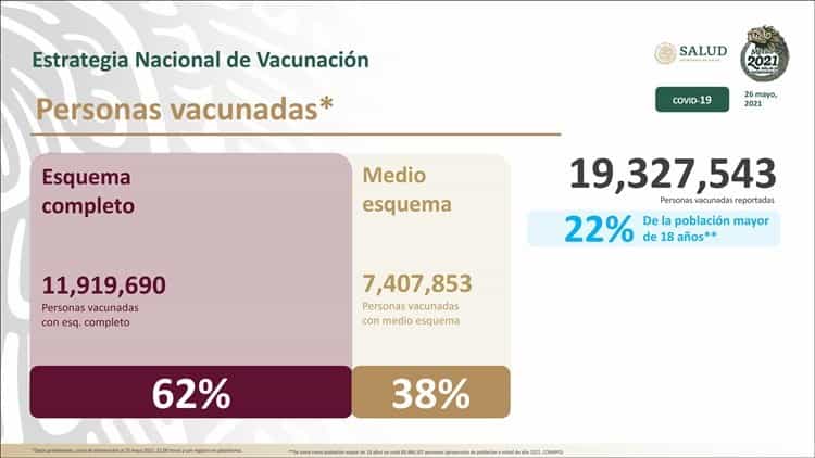 En un día, más de 750 mil vacunas contra covid aplicadas en México