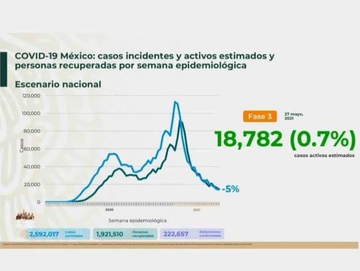 Pide Salud no relajar medidas pese al avance de vacunación vs covid