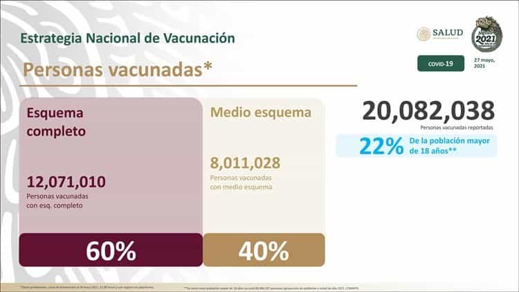 Pide Salud no relajar medidas pese al avance de vacunación vs covid