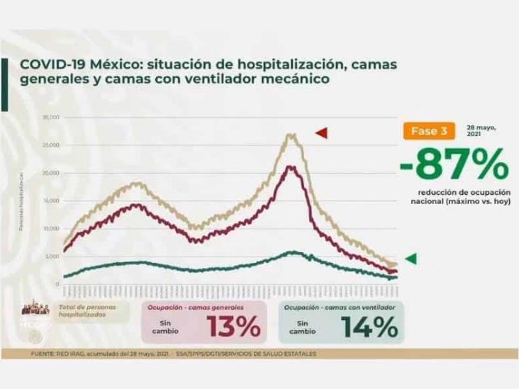 A nivel mundial, casi 170 millones de personas han tenido COVID-19: Salud