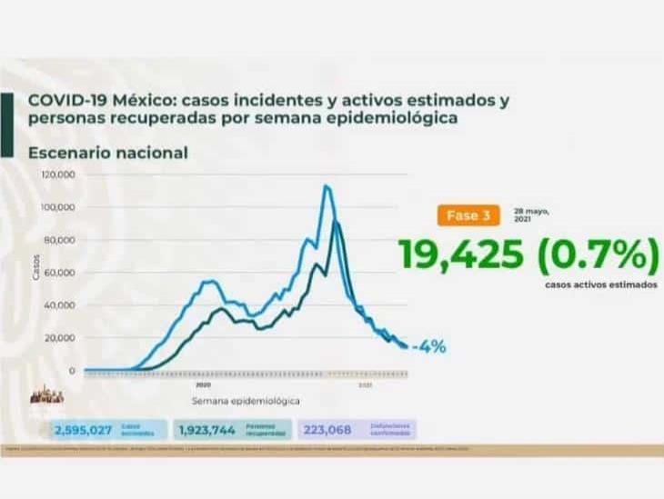 A nivel mundial, casi 170 millones de personas han tenido COVID-19: Salud