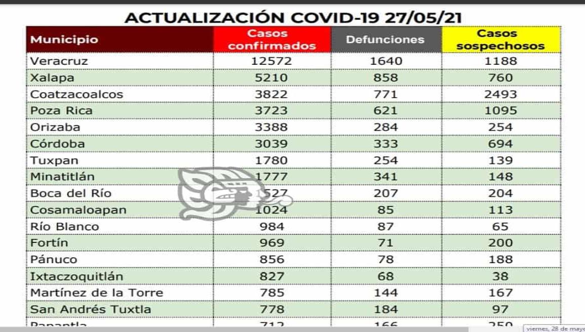 Suma Coatzacoalcos 34 casos nuevos de Coronavirus en 5 días