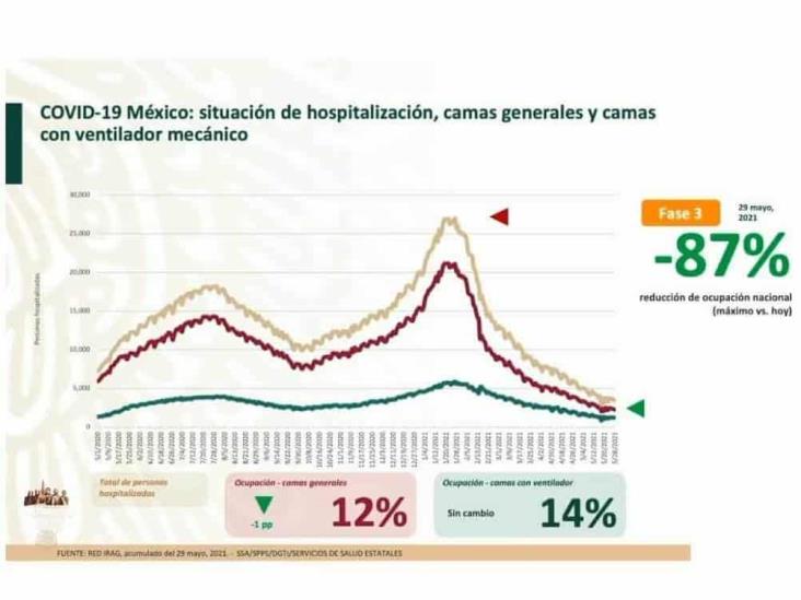 A nivel nacional, descenso sostenido en casos de COVID-19: Salud