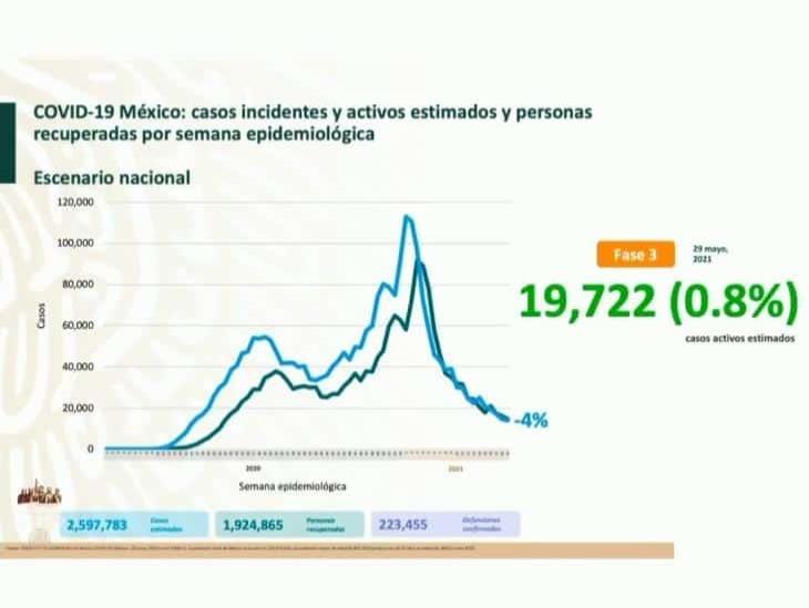 A nivel nacional, descenso sostenido en casos de COVID-19: Salud