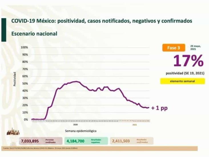 A nivel nacional, descenso sostenido en casos de COVID-19: Salud