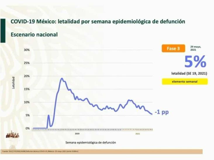 A nivel nacional, descenso sostenido en casos de COVID-19: Salud