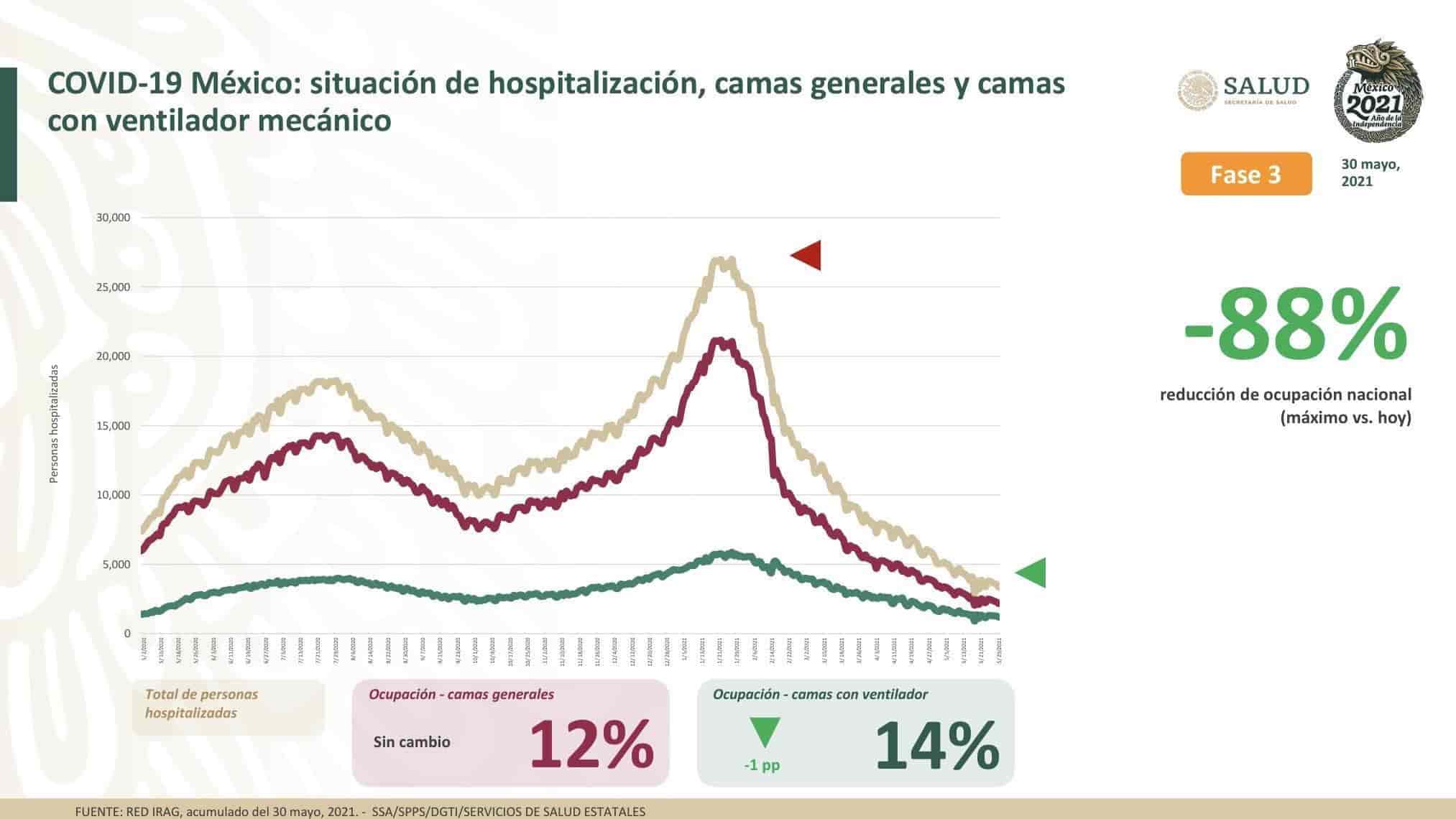 México reporta 19 mil 74 casos activos y 223 mil 507 muertes por COVID-19