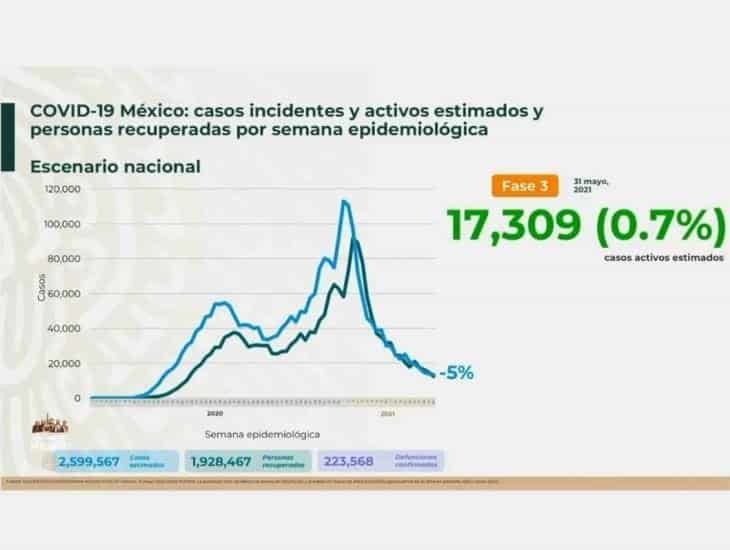 En cinco estados, leve incremento en casos de COVID-19, alerta Salud