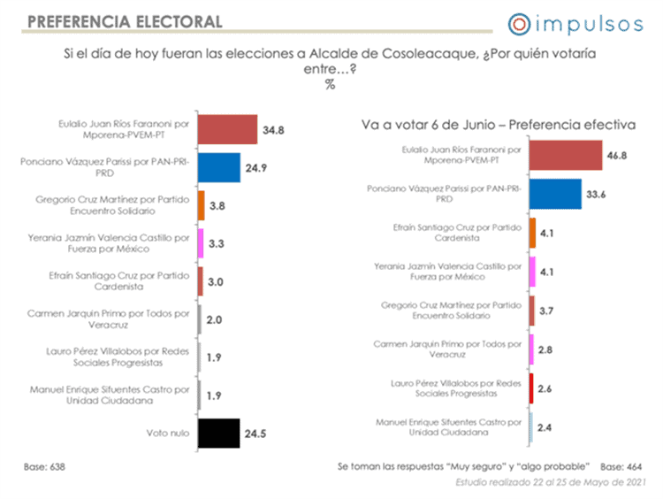 Encuestas arrojan preferencia electoral en el sur de Veracruz